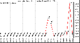 Milwaukee Weather Rain Rate Daily High (Inches/Hour)