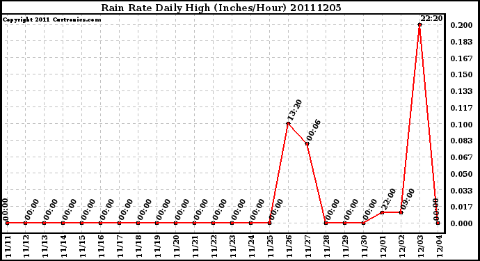 Milwaukee Weather Rain Rate Daily High (Inches/Hour)