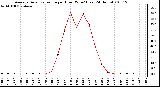 Milwaukee Weather Average Solar Radiation per Hour W/m2 (Last 24 Hours)