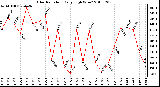 Milwaukee Weather Solar Radiation Daily High W/m2