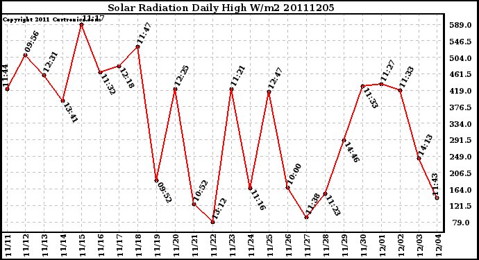 Milwaukee Weather Solar Radiation Daily High W/m2