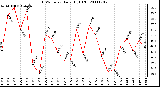 Milwaukee Weather THSW Index Daily High (F)