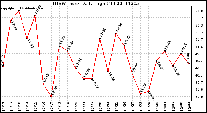 Milwaukee Weather THSW Index Daily High (F)