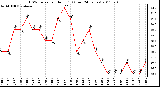 Milwaukee Weather THSW Index per Hour (F) (Last 24 Hours)