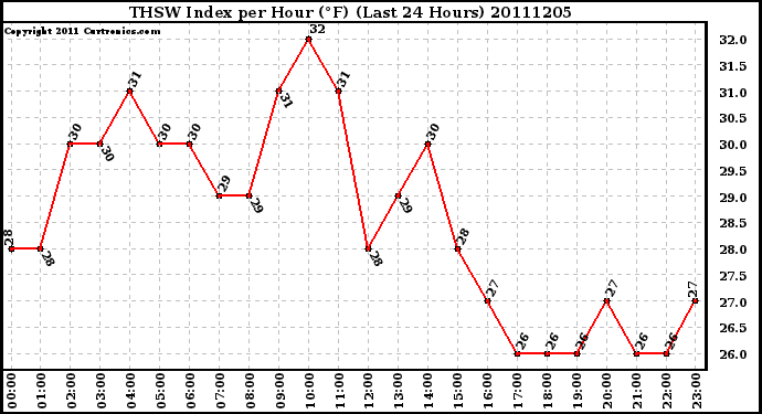 Milwaukee Weather THSW Index per Hour (F) (Last 24 Hours)