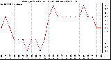 Milwaukee Weather Average Wind Speed (Last 24 Hours)