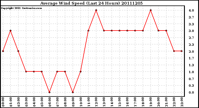 Milwaukee Weather Average Wind Speed (Last 24 Hours)