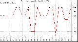 Milwaukee Weather Wind Direction (By Day)