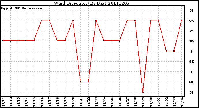 Milwaukee Weather Wind Direction (By Day)