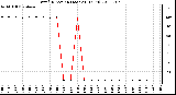 Milwaukee Weather Wind Direction (Last 24 Hours)