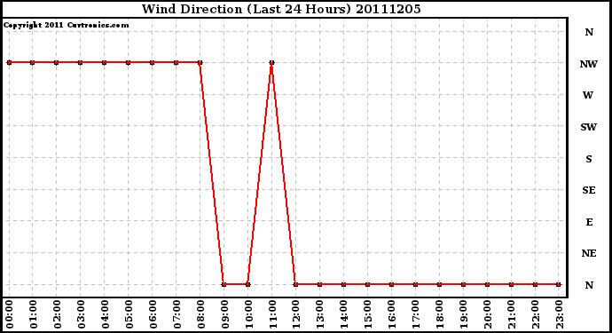 Milwaukee Weather Wind Direction (Last 24 Hours)