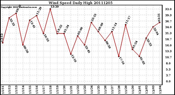 Milwaukee Weather Wind Speed Daily High