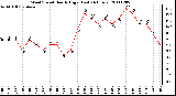 Milwaukee Weather Wind Speed Hourly High (Last 24 Hours)