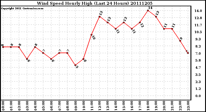 Milwaukee Weather Wind Speed Hourly High (Last 24 Hours)