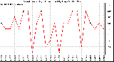 Milwaukee Weather Wind Daily High Direction (By Day)