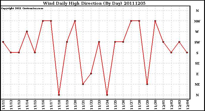 Milwaukee Weather Wind Daily High Direction (By Day)