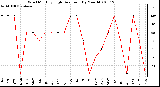 Milwaukee Weather Wind Monthly High Direction (By Month)