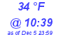 Milwaukee Weather Dewpoint High High Today