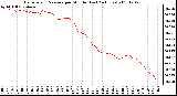 Milwaukee Weather Barometric Pressure per Minute (Last 24 Hours)