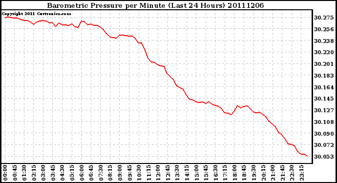 Milwaukee Weather Barometric Pressure per Minute (Last 24 Hours)