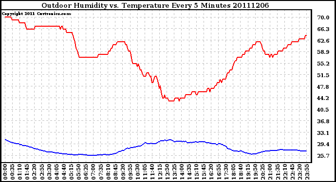 Milwaukee Weather Outdoor Humidity vs. Temperature Every 5 Minutes