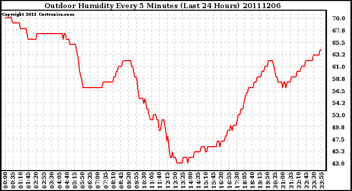 Milwaukee Weather Outdoor Humidity Every 5 Minutes (Last 24 Hours)