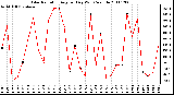 Milwaukee Weather Solar Radiation Avg per Day W/m2/minute