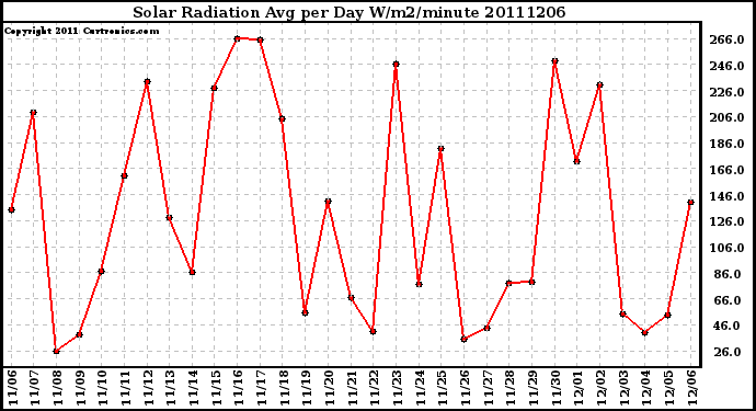 Milwaukee Weather Solar Radiation Avg per Day W/m2/minute