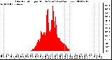 Milwaukee Weather Solar Radiation per Minute W/m2 (Last 24 Hours)