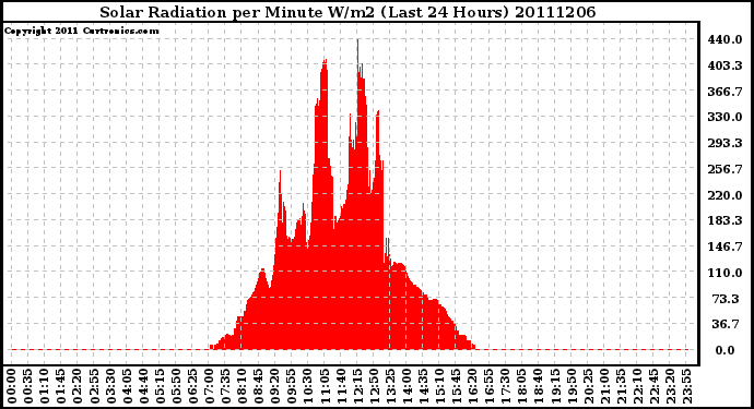 Milwaukee Weather Solar Radiation per Minute W/m2 (Last 24 Hours)