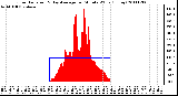 Milwaukee Weather Solar Radiation & Day Average per Minute W/m2 (Today)