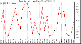 Milwaukee Weather Solar Radiation per Day KW/m2