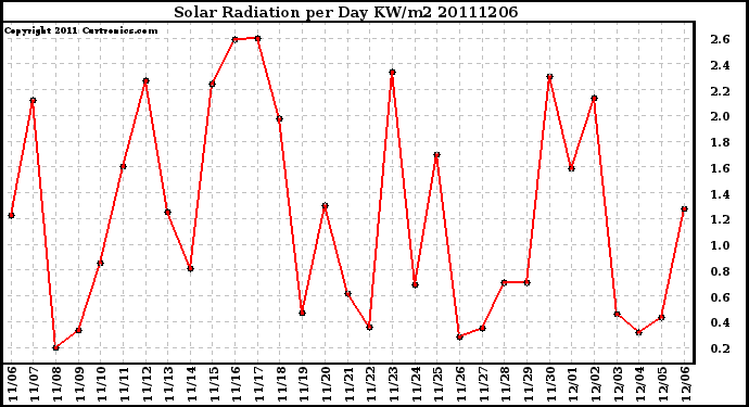 Milwaukee Weather Solar Radiation per Day KW/m2