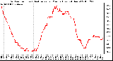 Milwaukee Weather Outdoor Temp (vs) Heat Index per Minute (Last 24 Hours)