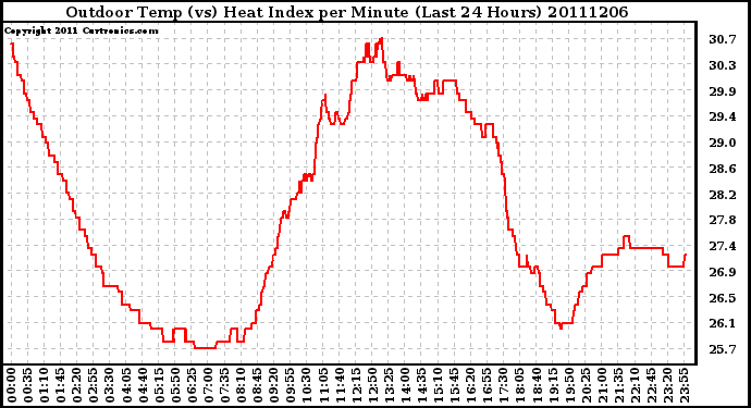 Milwaukee Weather Outdoor Temp (vs) Heat Index per Minute (Last 24 Hours)