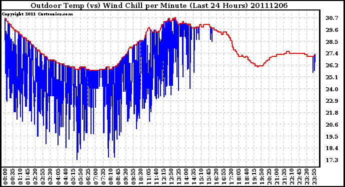 Milwaukee Weather Outdoor Temp (vs) Wind Chill per Minute (Last 24 Hours)