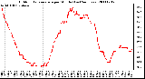 Milwaukee Weather Outdoor Temperature per Minute (Last 24 Hours)