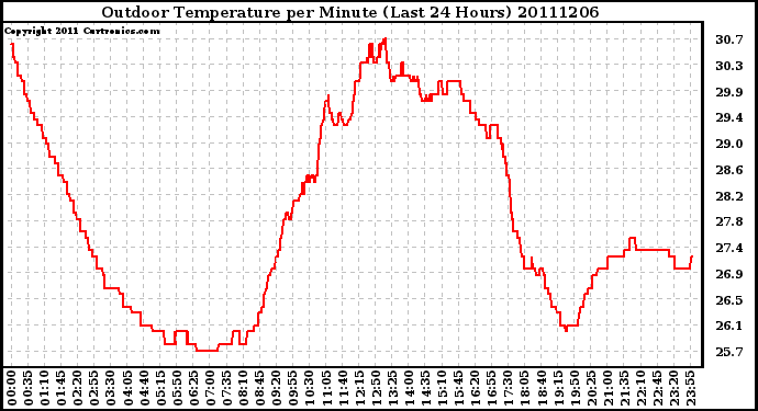 Milwaukee Weather Outdoor Temperature per Minute (Last 24 Hours)