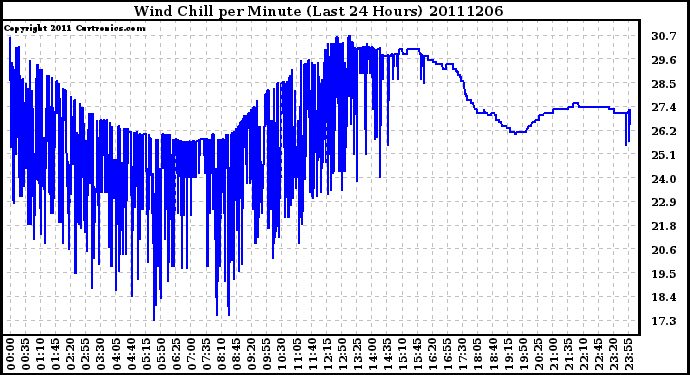 Milwaukee Weather Wind Chill per Minute (Last 24 Hours)