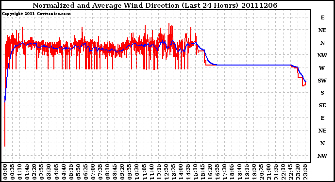 Milwaukee Weather Normalized and Average Wind Direction (Last 24 Hours)