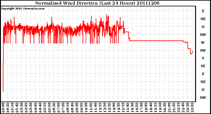 Milwaukee Weather Normalized Wind Direction (Last 24 Hours)