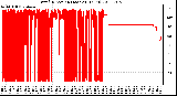 Milwaukee Weather Wind Direction (Last 24 Hours)