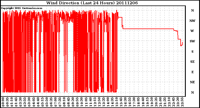 Milwaukee Weather Wind Direction (Last 24 Hours)