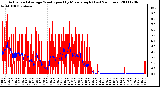 Milwaukee Weather Actual and Average Wind Speed by Minute mph (Last 24 Hours)