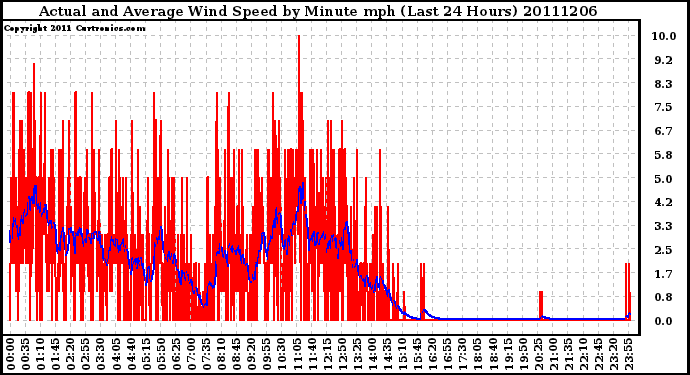 Milwaukee Weather Actual and Average Wind Speed by Minute mph (Last 24 Hours)