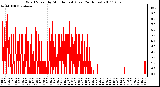 Milwaukee Weather Wind Speed by Minute mph (Last 24 Hours)