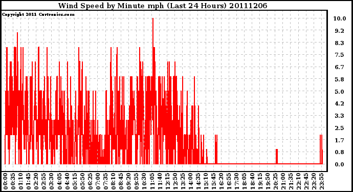 Milwaukee Weather Wind Speed by Minute mph (Last 24 Hours)