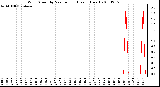 Milwaukee Weather Wind Speed by Minute mph (Last 1 Hour)