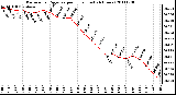 Milwaukee Weather Barometric Pressure per Hour (Last 24 Hours)