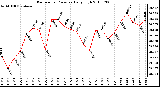 Milwaukee Weather Barometric Pressure Daily High